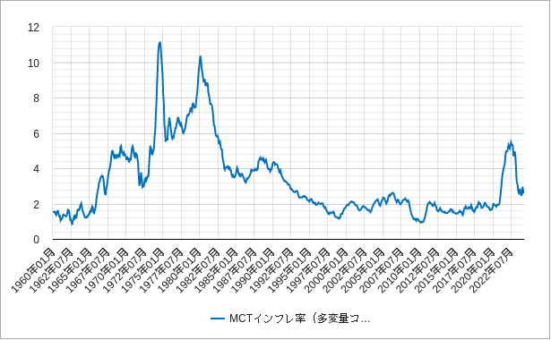 MCTインフレ率（多変量コアトレンドインフレ）のチャート