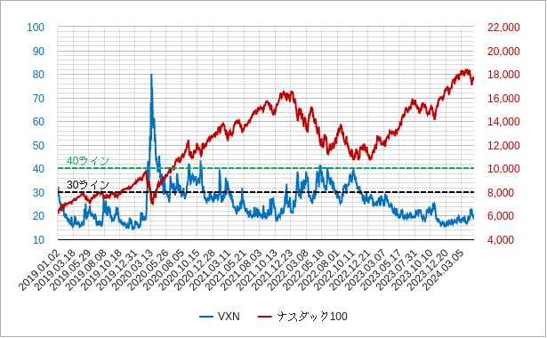 vxnのチャート