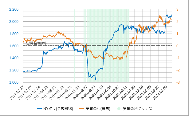 nyダウのepsと実質金利のチャート