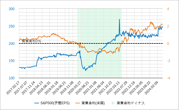 s&p500のeps（1株当たり利益）と実質金利のチャート