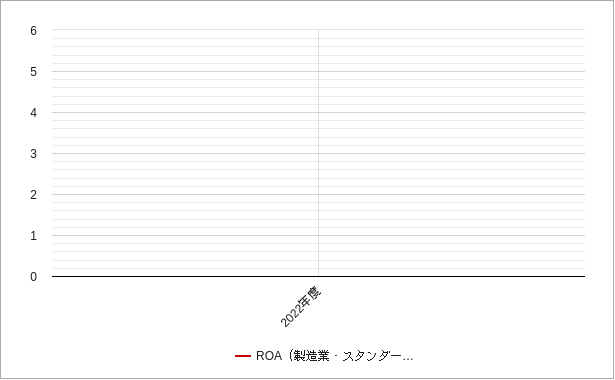 スタンダードの製造業のroaのチャート