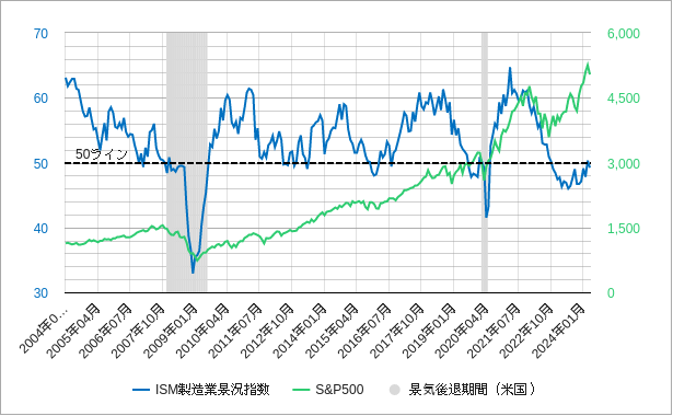 sp500とism製造業景況感指数と景気後退期の比較チャート
