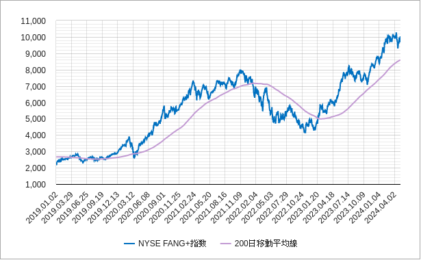 nyfang指数の200日線（200日移動平均線）のチャート