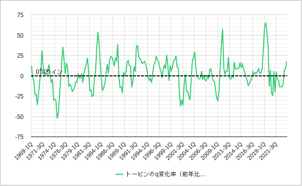 トービンのq（qレシオ）の変化率（前年比成長率）のチャート