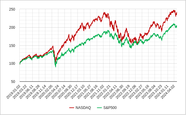 ナスダックとs&p500の相対チャート（比較チャート）