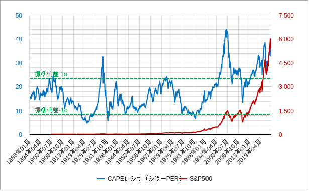 capeレシオ（シラーper）とsp500の超長期チャート