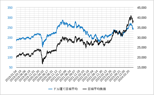 ドル建て日経平均株価のチャート
